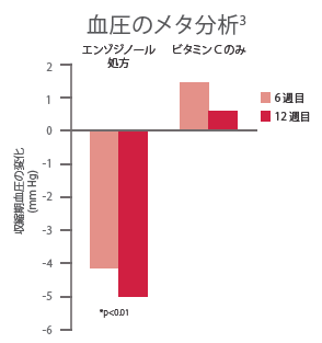 エンゾジノール 血液のメタ分析グラフ